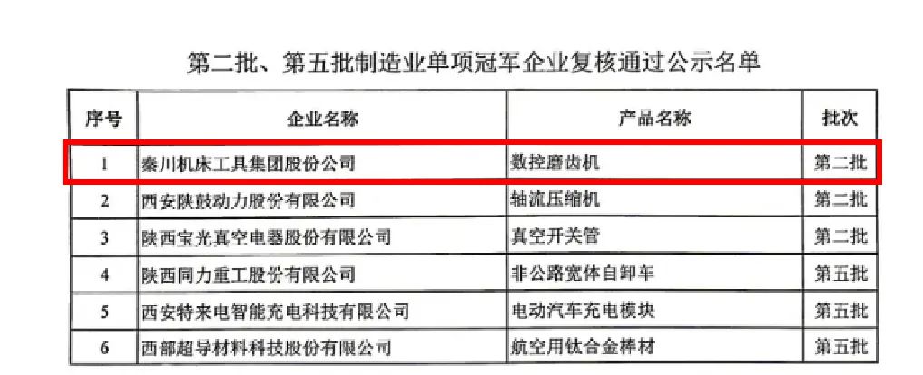 【集團(tuán)資訊】秦川集團(tuán)數(shù)控磨齒機(jī)產(chǎn)品成功通過(guò)“第二批制造業(yè)單項(xiàng)冠軍企業(yè)”復(fù)核